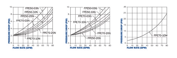 Pressure drop graph for Maradyne 100 Series spin-on filter head