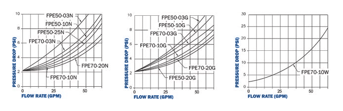 Pressure drop graph for Maradyne 50 Series spin-on filter head